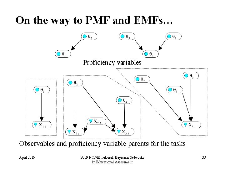 On the way to PMF and EMFs… Proficiency variables Observables and proficiency variable parents