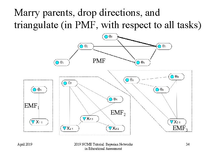 Marry parents, drop directions, and triangulate (in PMF, with respect to all tasks) PMF