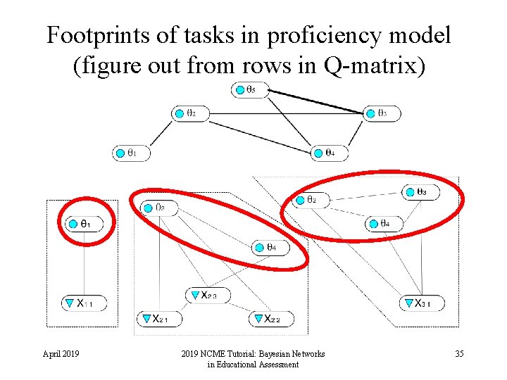 Footprints of tasks in proficiency model (figure out from rows in Q-matrix) April 2019