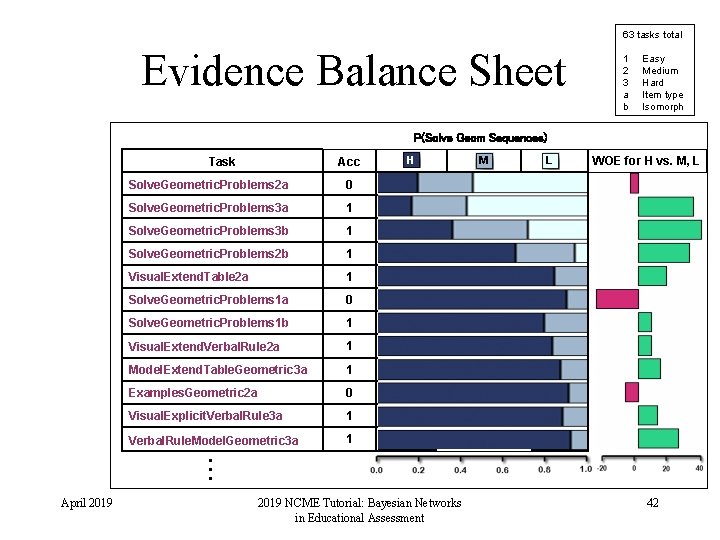 63 tasks total Evidence Balance Sheet 1 2 3 a b Easy Medium Hard