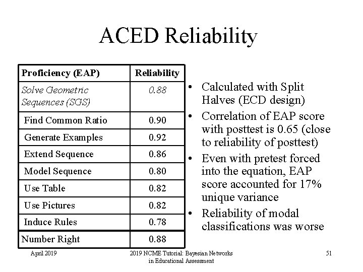 ACED Reliability Proficiency (EAP) Reliability Solve Geometric Sequences (SGS) 0. 88 Find Common Ratio