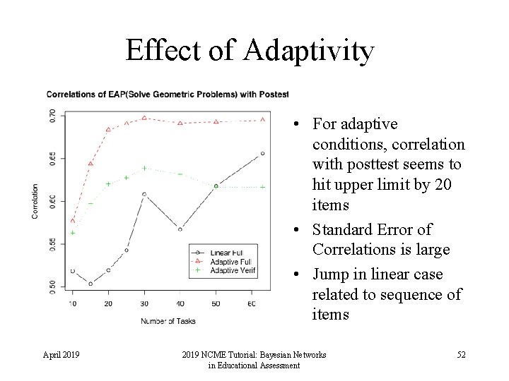 Effect of Adaptivity • For adaptive conditions, correlation with posttest seems to hit upper