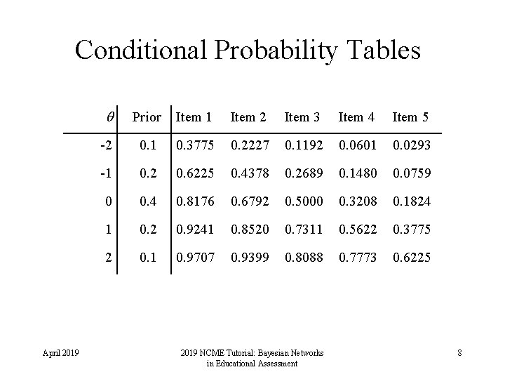 Conditional Probability Tables April 2019 Prior Item 1 Item 2 Item 3 Item 4