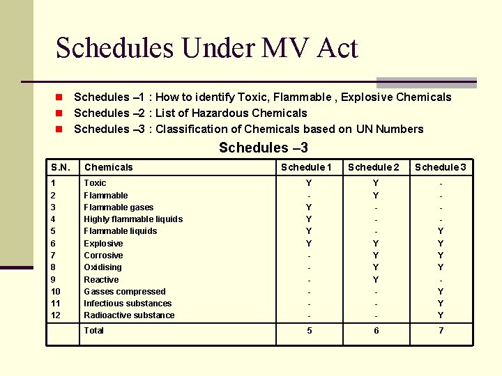 . Schedules Under MV Act Schedules – 1 : How to identify Toxic, Flammable