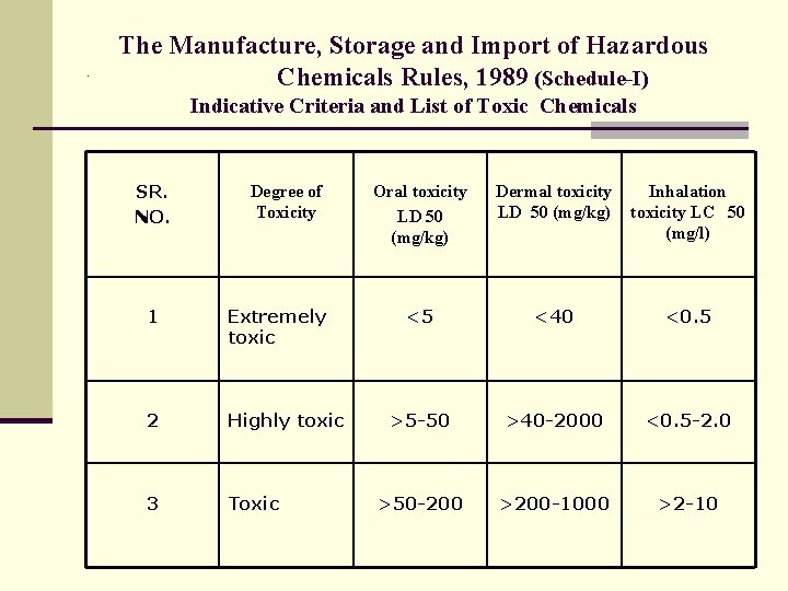 . The Manufacture, Storage and Import of Hazardous Chemicals Rules, 1989 (Schedule-I) Indicative Criteria