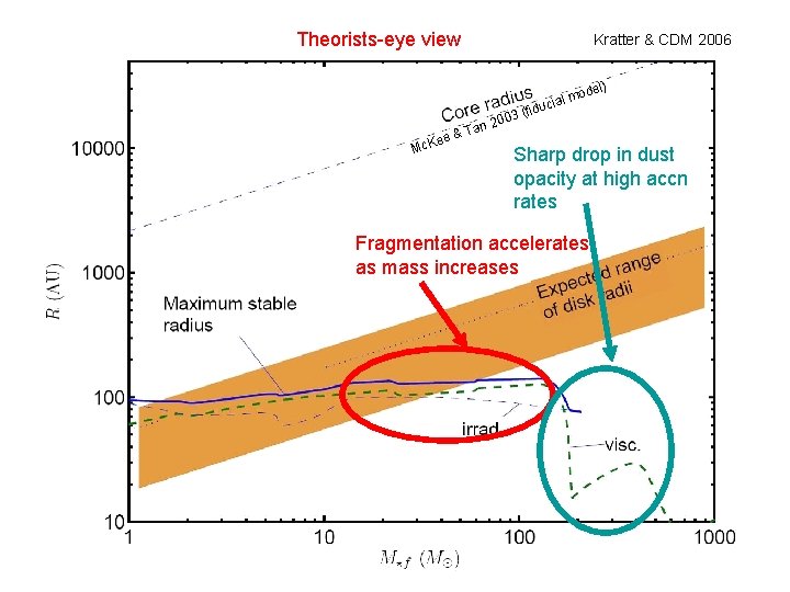 Theorists-eye view Kratter & CDM 2006 del) o al m i c u d
