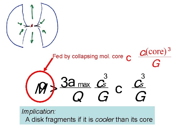 Fed by collapsing mol. core Implication: A disk fragments if it is cooler than
