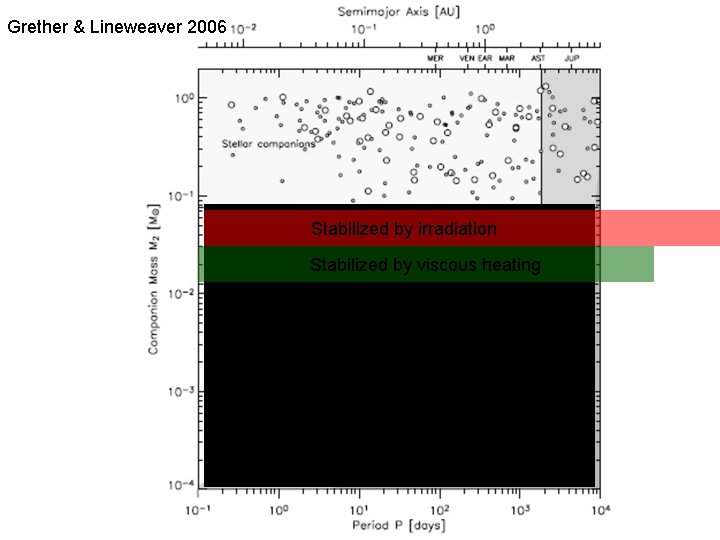 Grether & Lineweaver 2006 Stabilized by irradiation Stabilized by viscous heating 