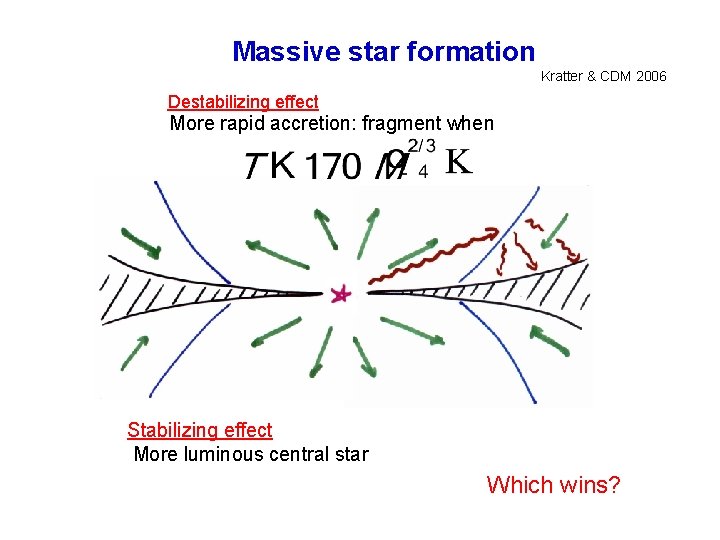 Massive star formation Kratter & CDM 2006 Destabilizing effect More rapid accretion: fragment when