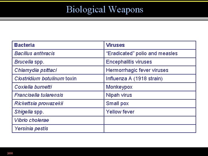 Biological Weapons Bacteria Viruses Bacillus anthracis “Eradicated” polio and measles Brucella spp. Encephalitis viruses