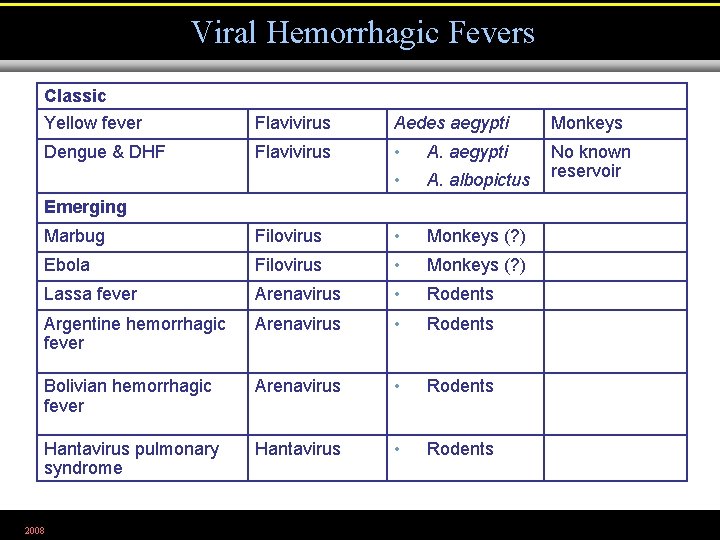 Viral Hemorrhagic Fevers Classic Yellow fever Flavivirus Aedes aegypti Monkeys Dengue & DHF Flavivirus