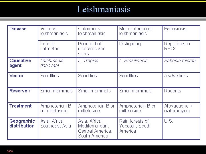 Leishmaniasis Disease Visceral leishmaniasis Cutaneous leishmaniasis Mucocutaneous leishmaniasis Babesiosis Fatal if untreated Papule that