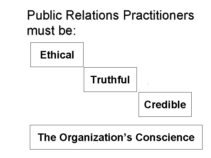 Public Relations Practitioners must be: Ethical Truthful Credible The Organization’s Conscience 