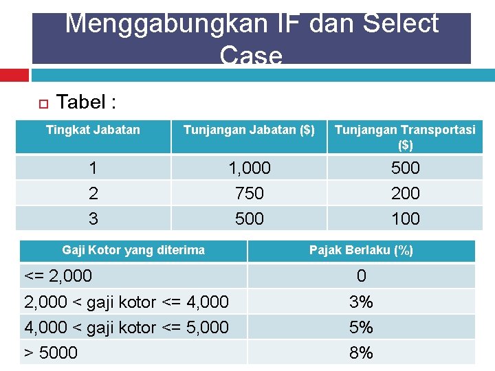 Menggabungkan IF dan Select Case Tabel : Tingkat Jabatan Tunjangan Jabatan ($) Tunjangan Transportasi