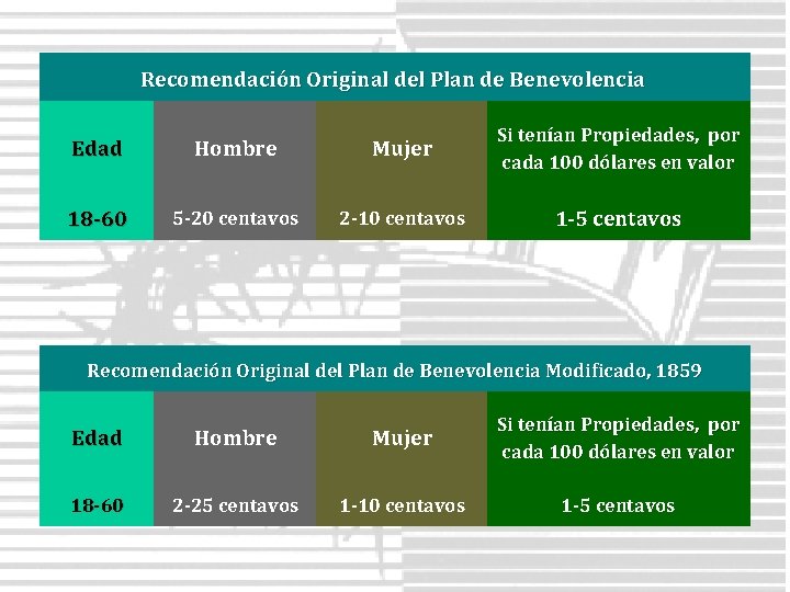 Recomendación Original del Plan de Benevolencia Edad Hombre Mujer Si tenían Propiedades, por cada