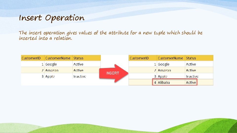 Insert Operation The insert operation gives values of the attribute for a new tuple Insert Operation The insert operation gives values of the attribute for a new tuple