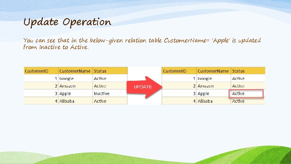 Update Operation You can see that in the below-given relation table Customer. Name= 'Apple' Update Operation You can see that in the below-given relation table Customer. Name= 'Apple'