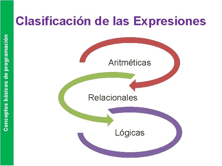 Conceptos básicos de programación Clasificación de las Expresiones Aritméticas Relacionales Lógicas 