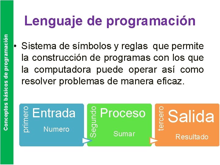 Numero Proceso Sumar tercero Entrada Segundo • Sistema de símbolos y reglas que permite