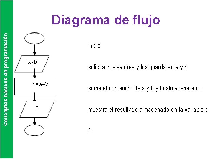 Conceptos básicos de programación Diagrama de flujo 