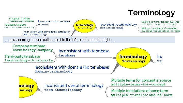 Terminology … and zooming in even further, first to the left, and then to