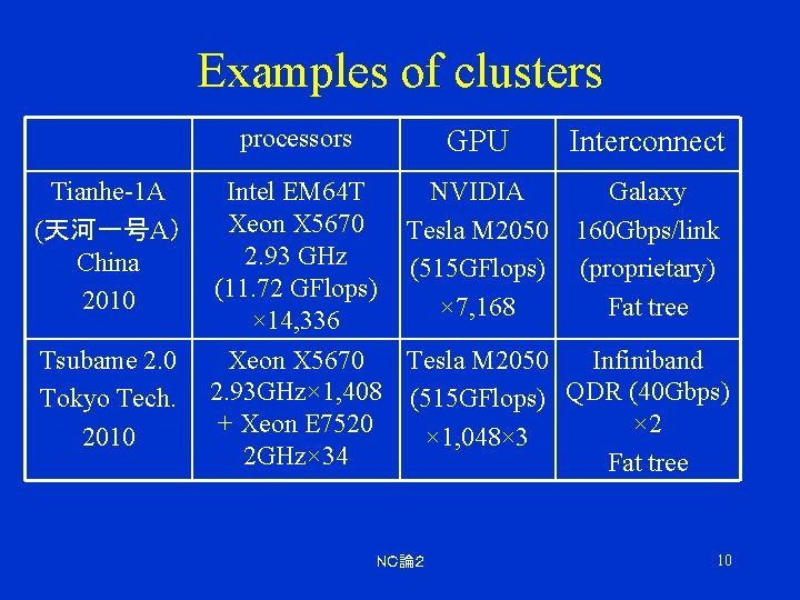 Examples of clusters processors GPU Interconnect Tianhe-1 A (天河一号A） China 2010 Intel EM 64