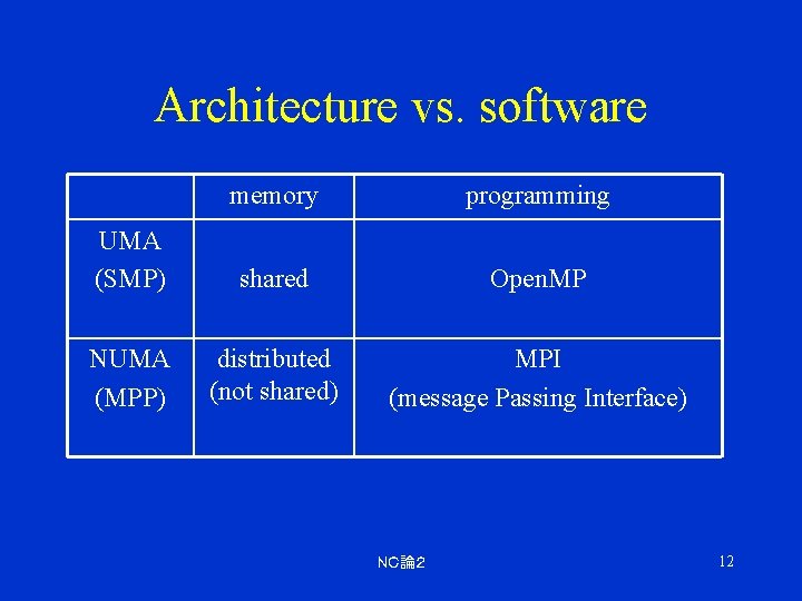 Architecture vs. software memory programming UMA (SMP) shared Open. MP NUMA (MPP) distributed (not