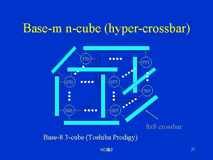 Base-m n-cube (hyper-crossbar) 770 070 777 077 707 000 007 8 x 8 crossbar