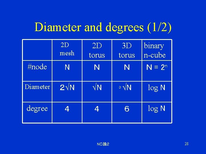 Diameter and degrees (1/2) 2 D mesh 2 D torus 3 D torus binary