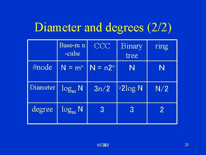 Diameter and degrees (2/2) Base-m n -cube #node Binary tree ring Ｎ Ｎ 2