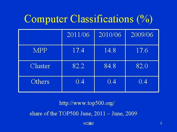 Computer Classifications (%) 2011/06 2010/06 2009/06 MPP 17. 4 14. 8 17. 6 Cluster