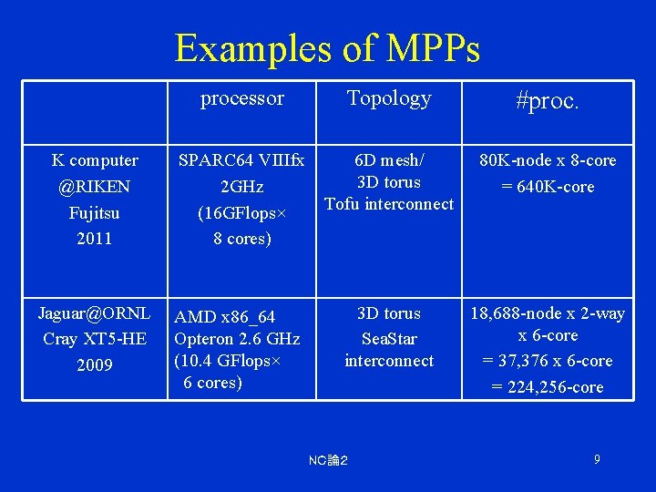 Examples of MPPs processor Topology #proc. K computer @RIKEN Fujitsu 2011 SPARC 64 VIIIfx