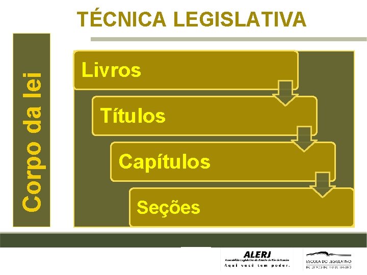 Corpo da lei TÉCNICA LEGISLATIVA Livros Títulos Capítulos Seções 