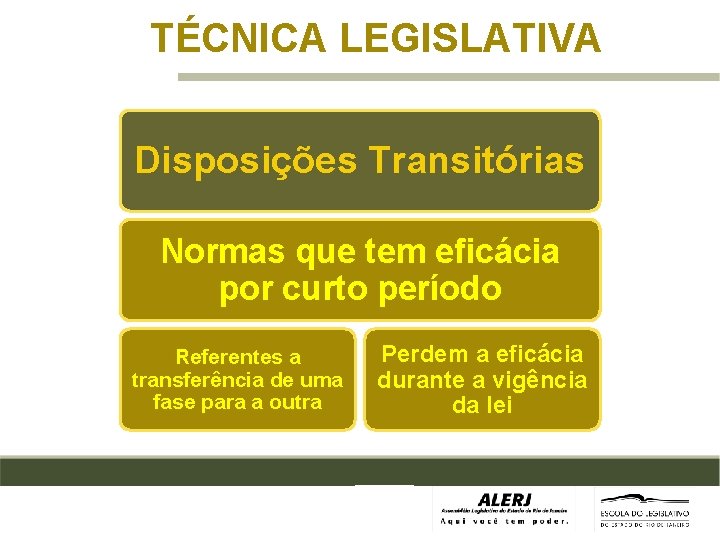 TÉCNICA LEGISLATIVA Disposições Transitórias Normas que tem eficácia por curto período Referentes a transferência