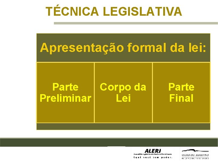 TÉCNICA LEGISLATIVA Apresentação formal da lei: Parte Corpo da Preliminar Lei Parte Final 