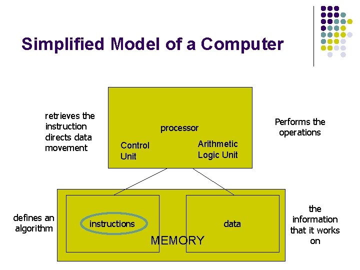 Simplified Model of a Computer retrieves the instruction directs data movement defines an algorithm