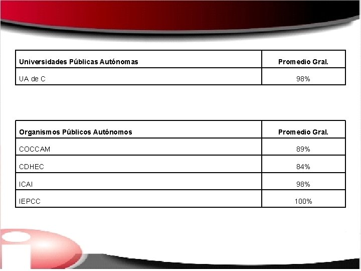 Universidades Públicas Autónomas UA de C Organismos Públicos Autónomos Promedio Gral. 98% Promedio Gral.