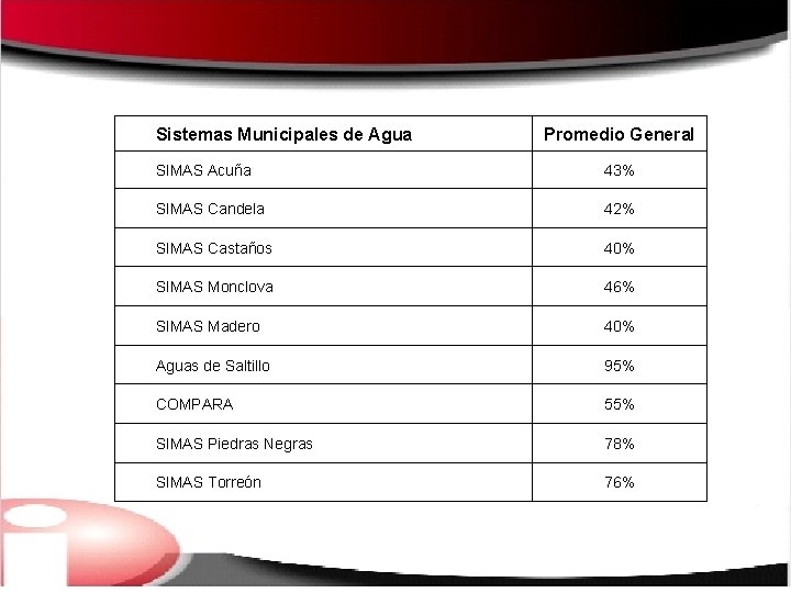 Sistemas Municipales de Agua Promedio General SIMAS Acuña 43% SIMAS Candela 42% SIMAS Castaños