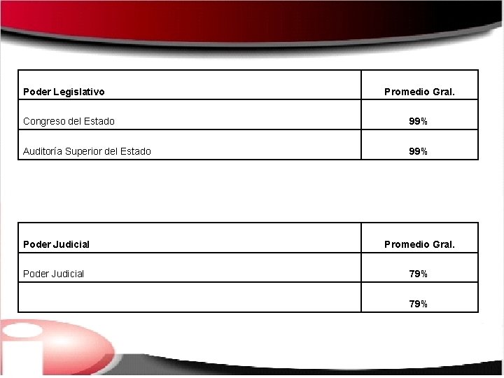 Poder Legislativo Promedio Gral. Congreso del Estado 99% Auditoría Superior del Estado 99% Poder