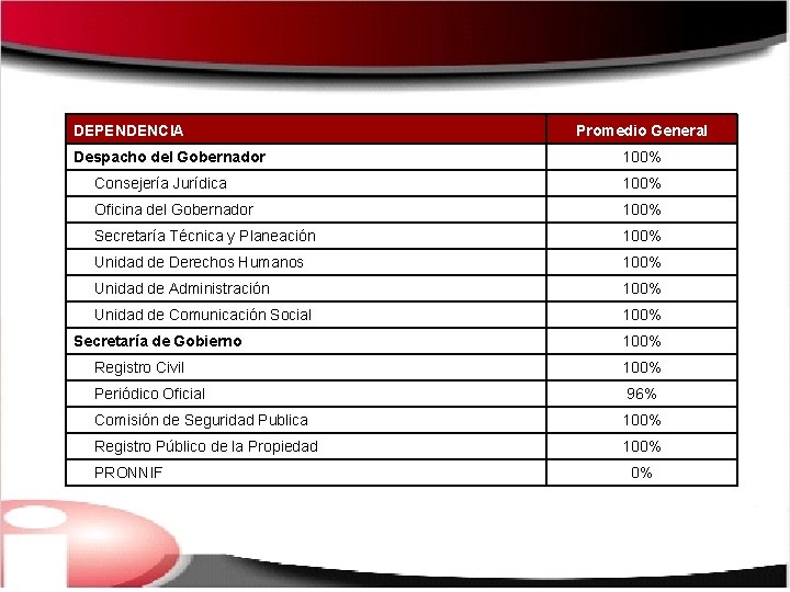 DEPENDENCIA Despacho del Gobernador Promedio General 100% Consejería Jurídica 100% Oficina del Gobernador 100%