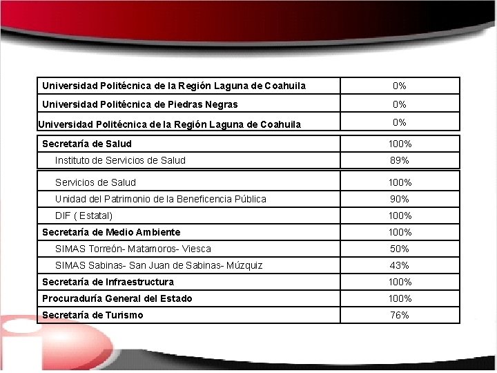 Universidad Politécnica de la Región Laguna de Coahuila 0% Universidad Politécnica de Piedras Negras