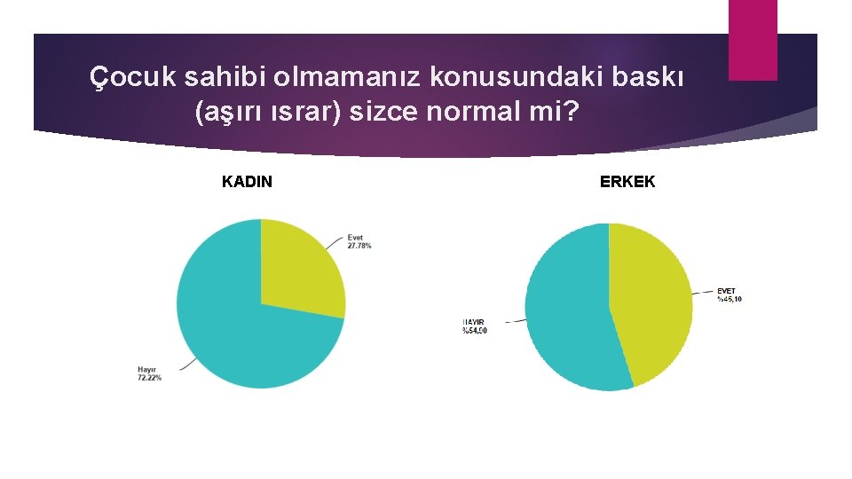 Çocuk sahibi olmamanız konusundaki baskı (aşırı ısrar) sizce normal mi? KADIN ERKEK 