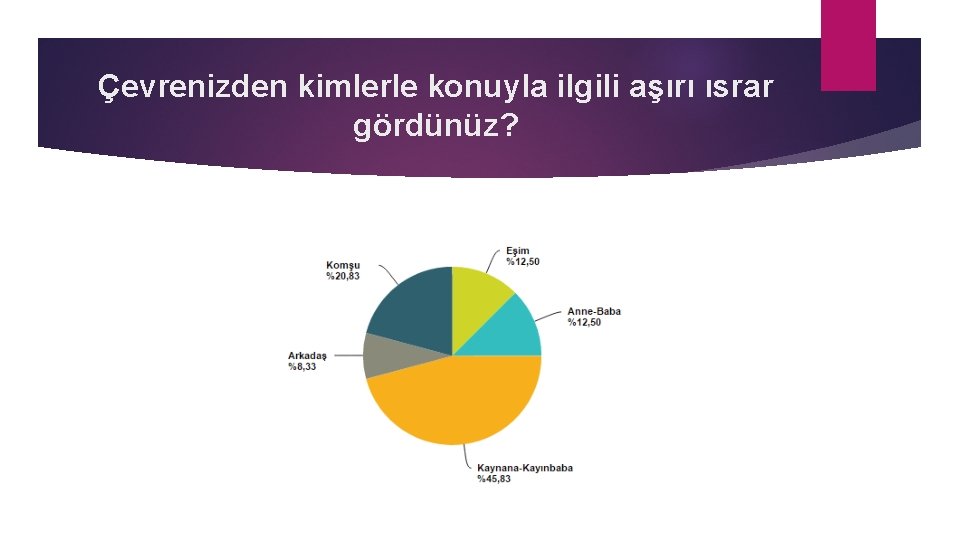 Çevrenizden kimlerle konuyla ilgili aşırı ısrar gördünüz? 