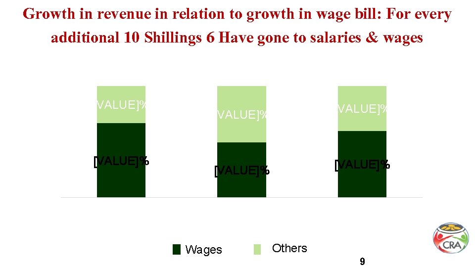 Growth in revenue in relation to growth in wage bill: For every additional 10