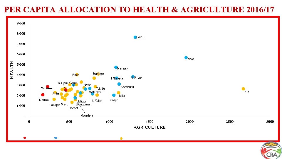 PER CAPITA ALLOCATION TO HEALTH & AGRICULTURE 2016/17 9 000 8 000 Lamu 7