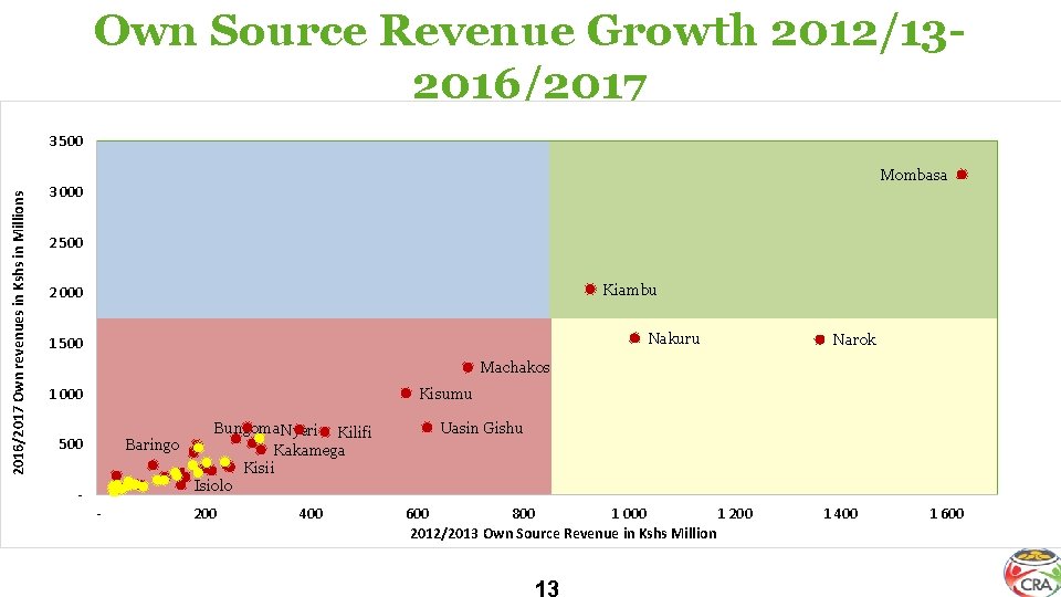 Own Source Revenue Growth 2012/132016/2017 Own revenues in Kshs in Millions 3 500 Mombasa