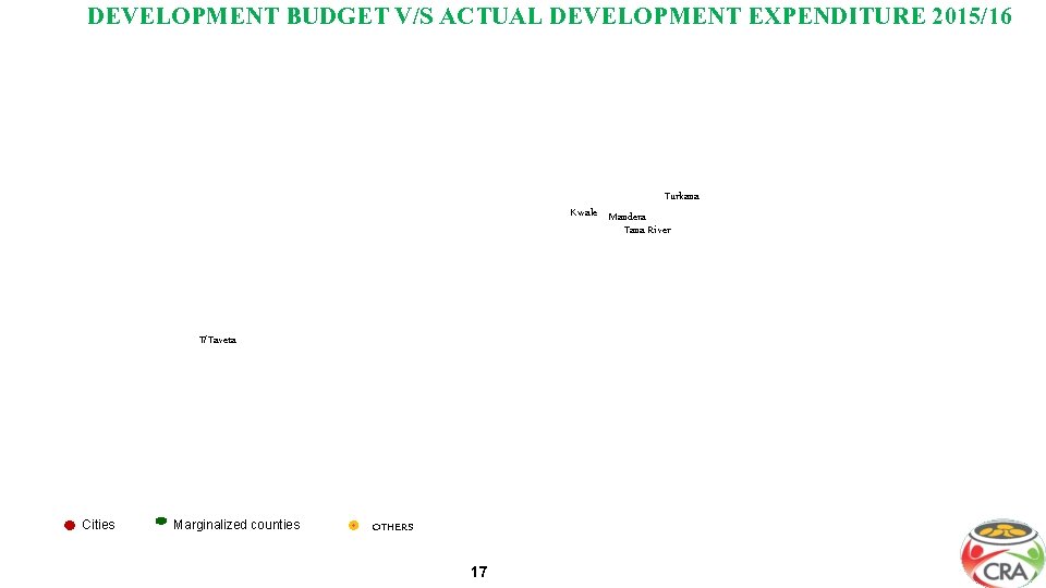 DEVELOPMENT BUDGET V/S ACTUAL DEVELOPMENT EXPENDITURE 2015/16 Turkana Kwale Mandera Tana River T/Taveta Cities