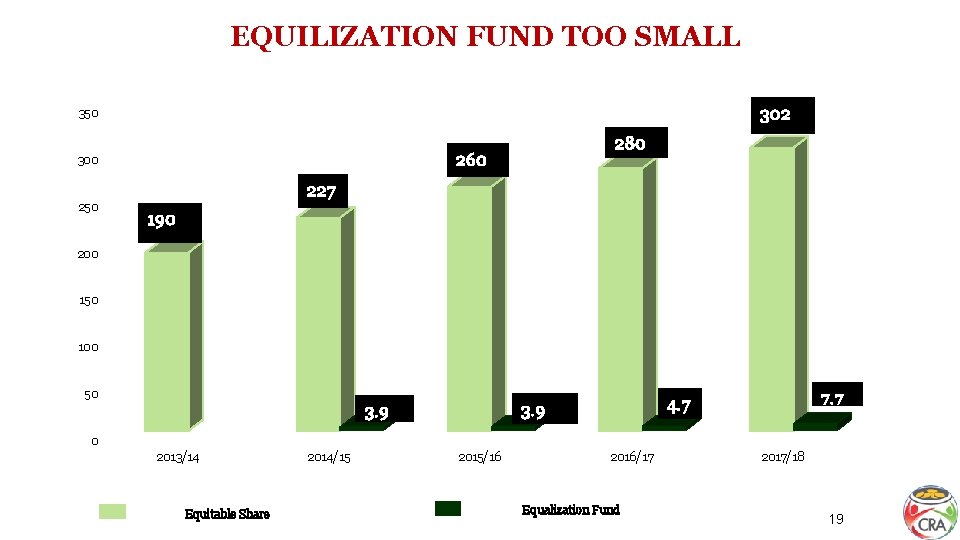 EQUILIZATION FUND TOO SMALL 302 350 Khs BILLIONS 250 280 260 300 227 190