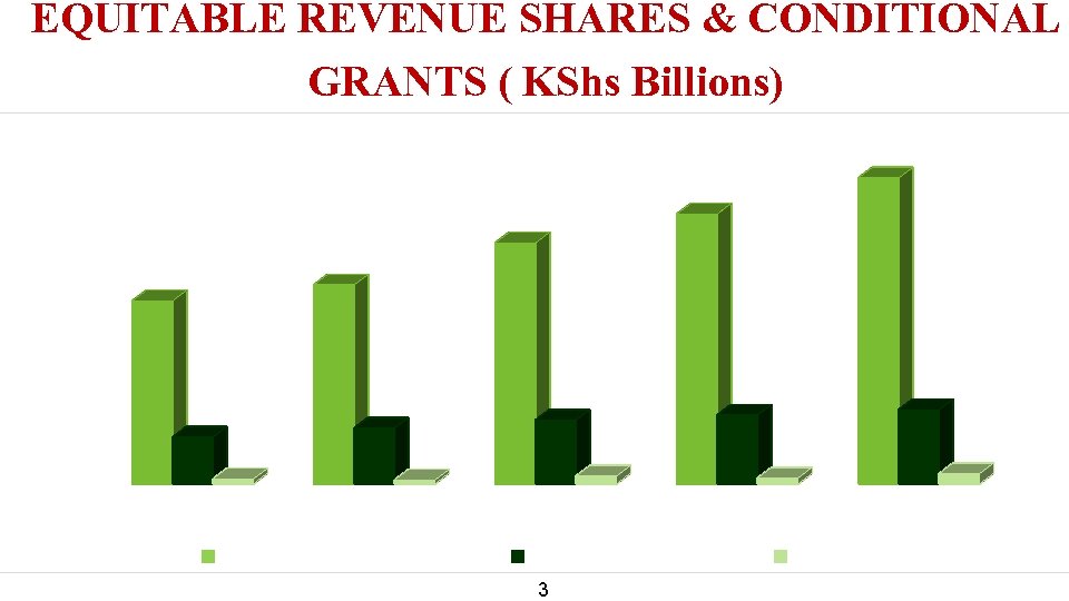 EQUITABLE REVENUE SHARES & CONDITIONAL GRANTS ( KShs Billions) 1 247 983 746 811