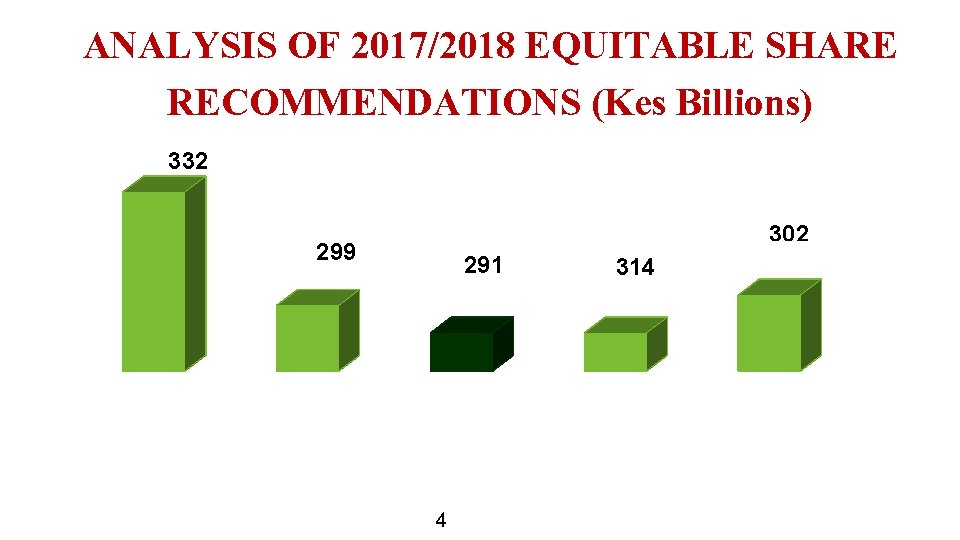 ANALYSIS OF 2017/2018 EQUITABLE SHARE RECOMMENDATIONS (Kes Billions) 332 302 299 CRA NATIONAL TREASURY